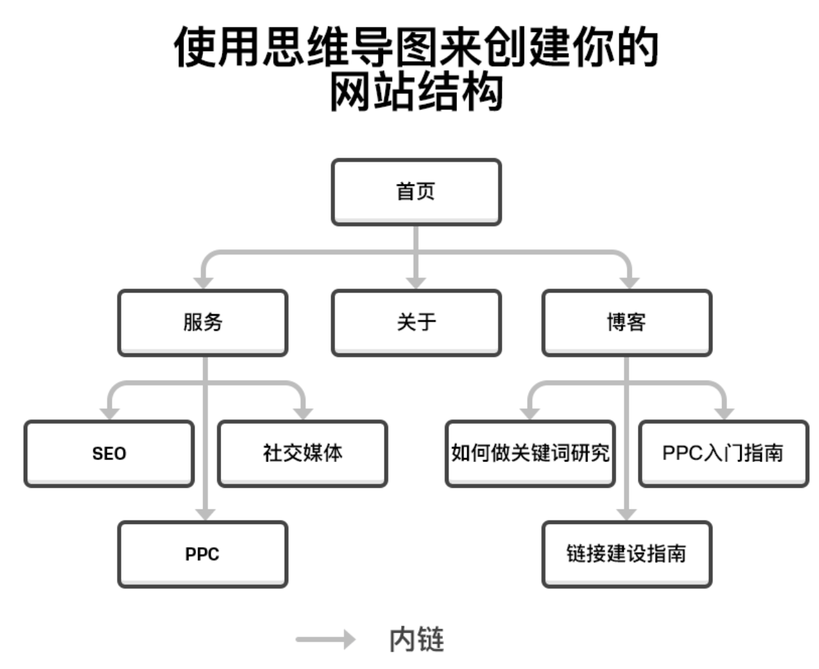 结构